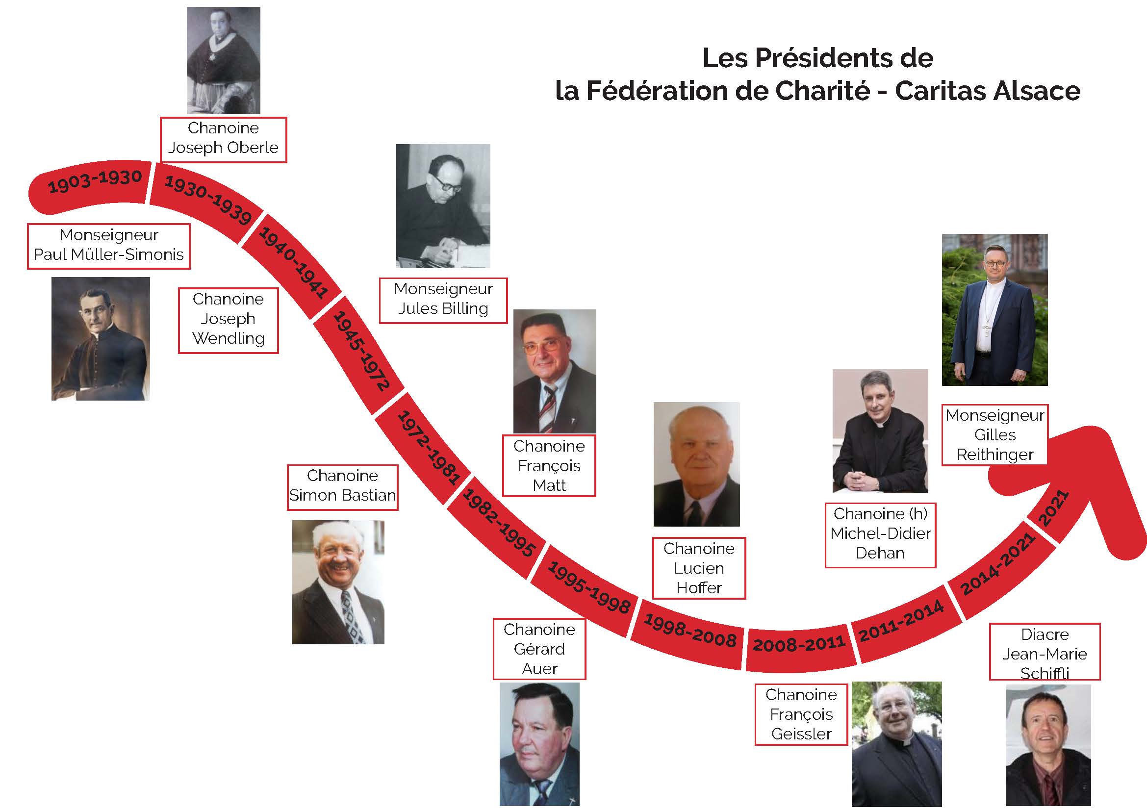 frise chronologique des présidents de la fédération